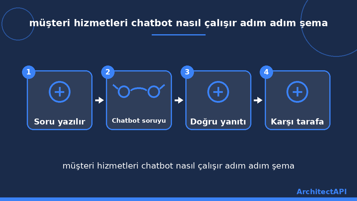 müşteri hizmetleri chatbot nasıl çalışır adım adım şema