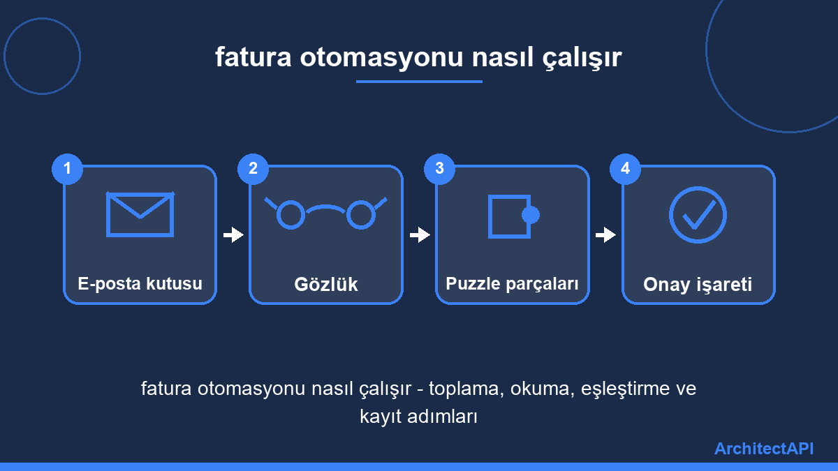 fatura otomasyonu nasıl çalışır - toplama, okuma, eşleştirme ve kayıt adımları