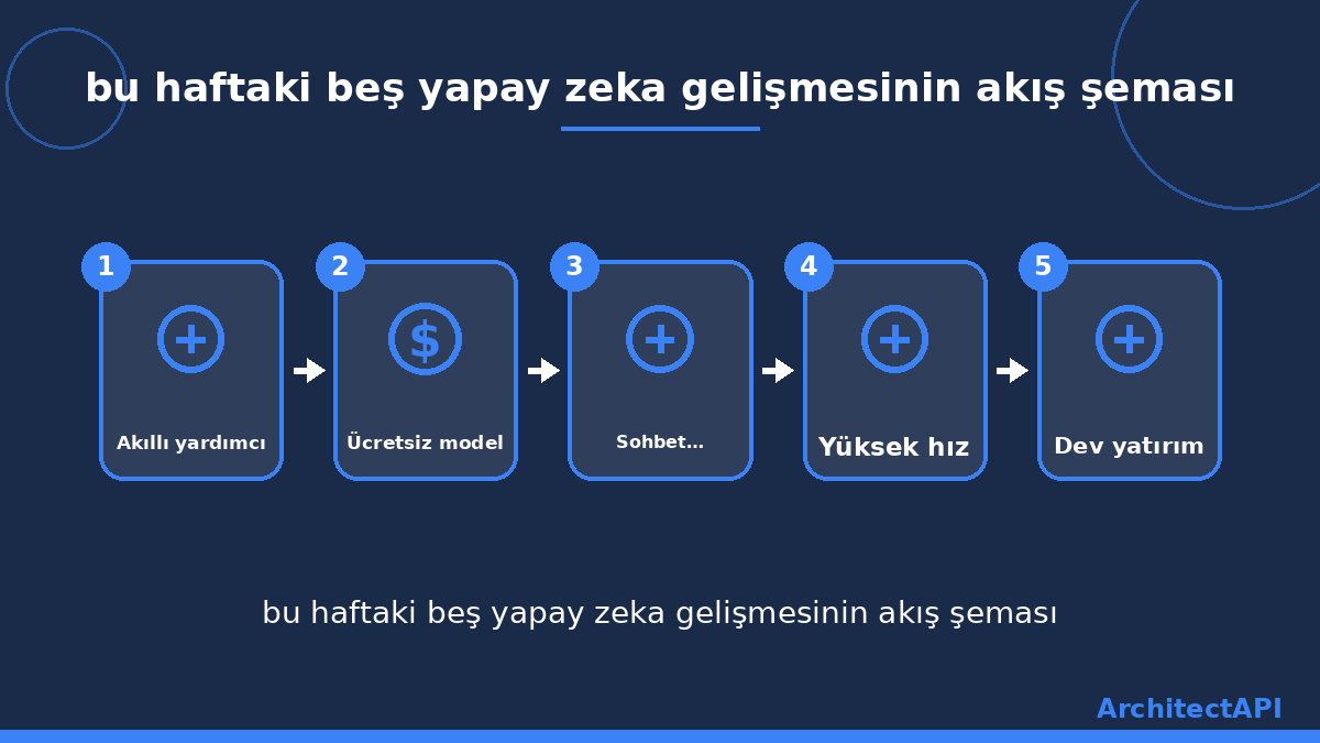 bu haftaki beş yapay zeka gelişmesinin akış şeması