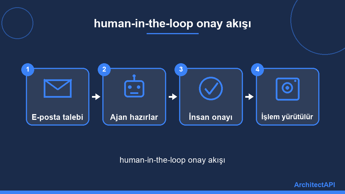 human-in-the-loop onay akışı